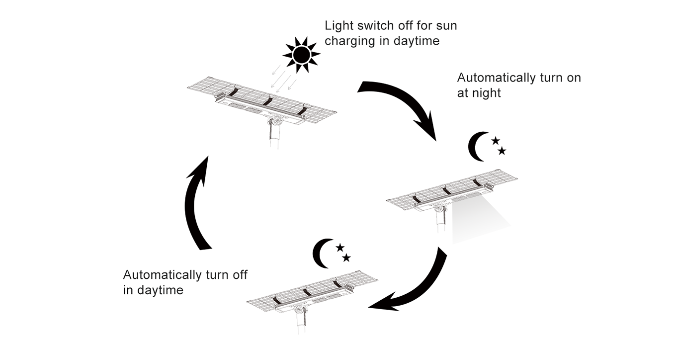 Bagaimana lampu jalan All-In-One Solar bisa berfungsi?