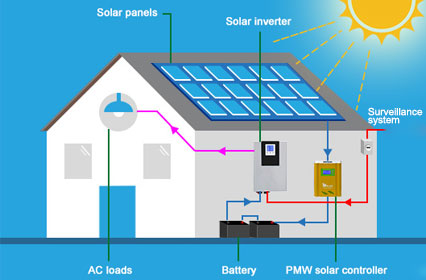 Integrasi pintar: Aksesori PV surya untuk sistem otomatisasi rumah
