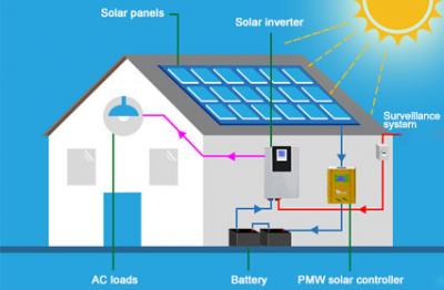 Integrasi pintar: Aksesori PV surya untuk sistem otomatisasi rumah
