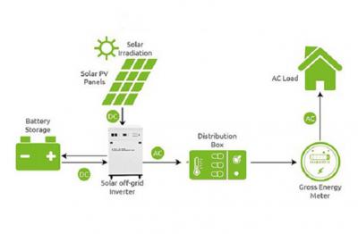 Perbedaan sistem fotovoltaik Off-Grid dan On-Grid