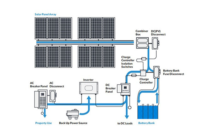 Bagaimana cara menggunakan sistem PV surya Off-Grid?