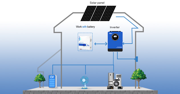 Bagaimana produk Anero Solar bekerja bersama-sama untuk rumah Anda?