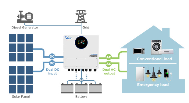 Keunggulan Inverter Surya seri AN-HYI-E AN-HYI-E3000/E6000