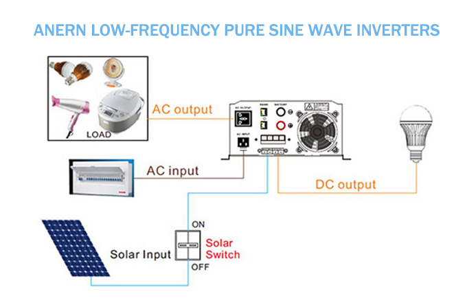 Inverter Gelombang Sinus Murni Frekuensi Rendah dan Inverter Konvensional: Perbedaan Daya Antara Frekuensi Tinggi dan Rendah