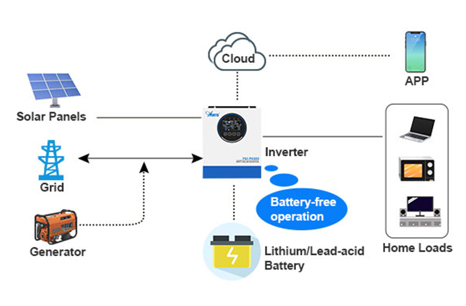 Masalah Umum dan Solusi dalam Pemanfaatan Inverter PV